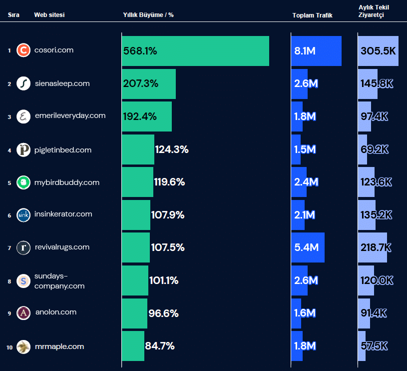 Ev ve Bahçe Sektörünün En İyi 10 Web Sitesi